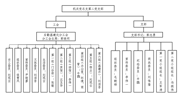 机关第二党支部组织架构图